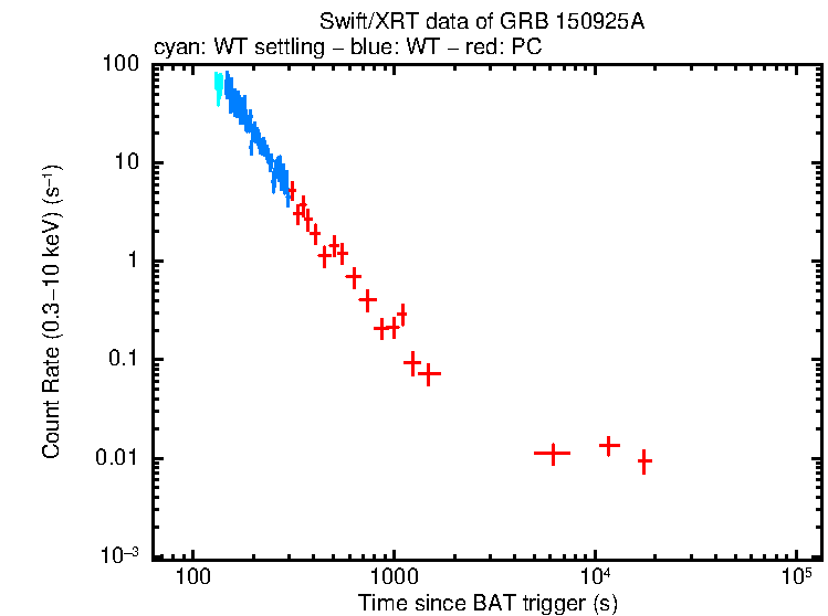Light curve of GRB 150925A