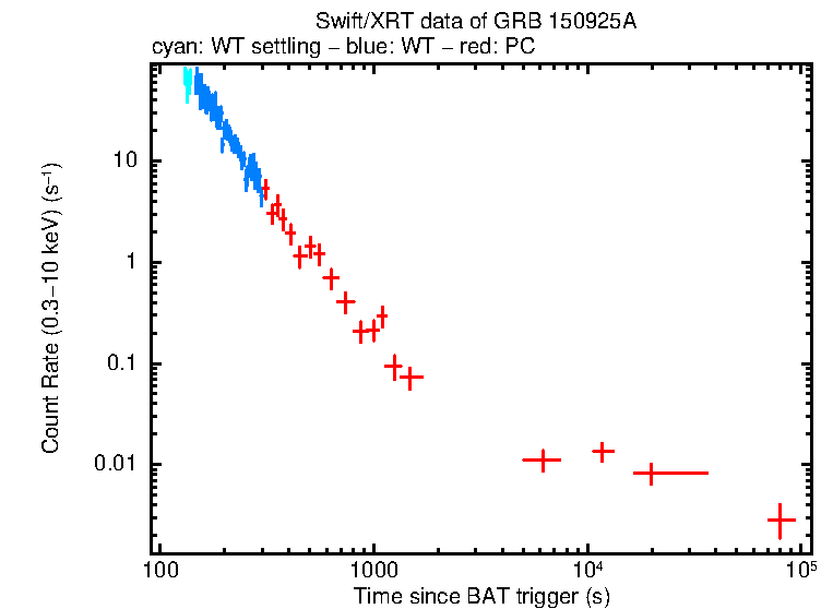 Light curve of GRB 150925A