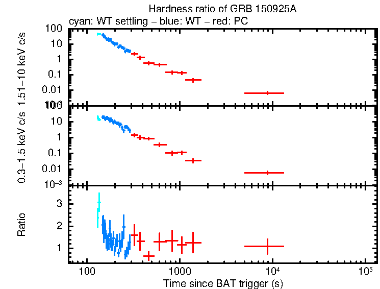 Hardness ratio of GRB 150925A