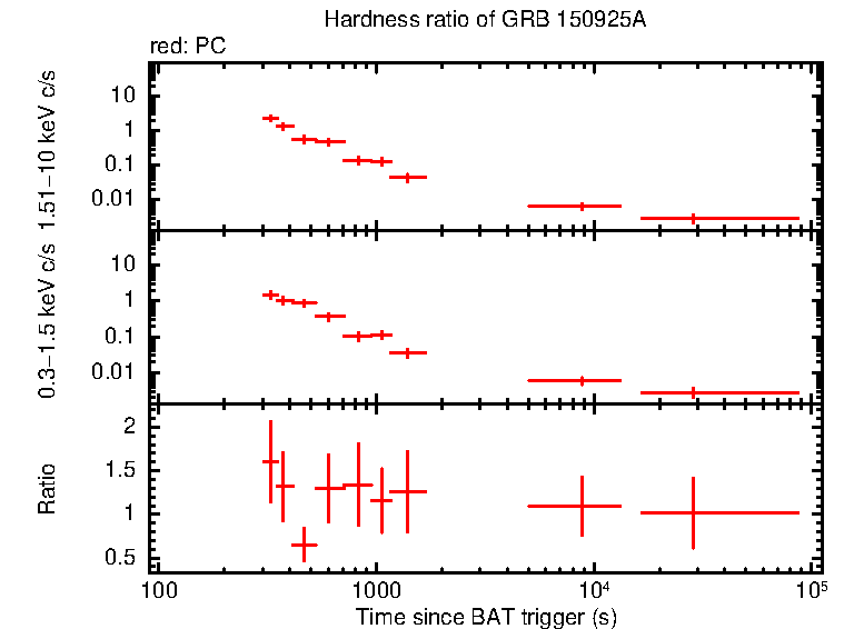 Hardness ratio of GRB 150925A