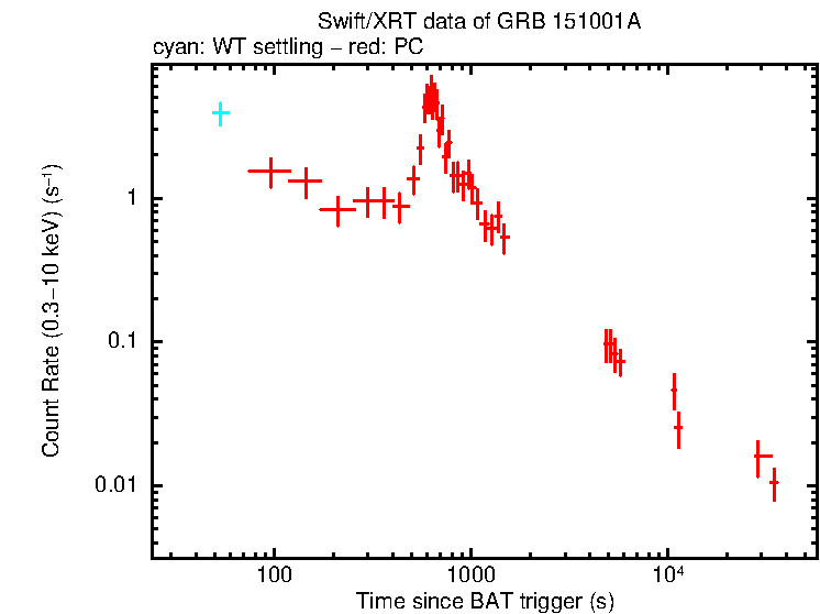 Light curve of GRB 151001A