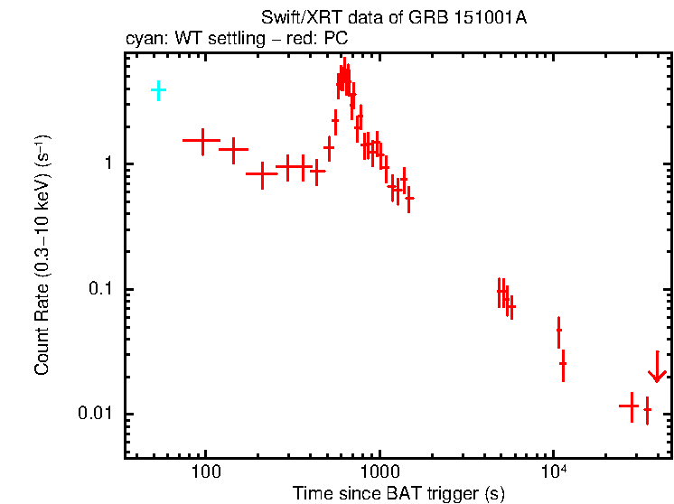 Light curve of GRB 151001A