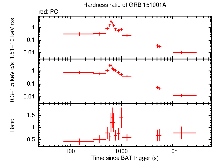 Hardness ratio of GRB 151001A
