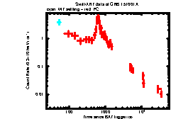 XRT Light curve of GRB 151001A