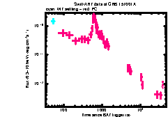 XRT Light curve of GRB 151001A