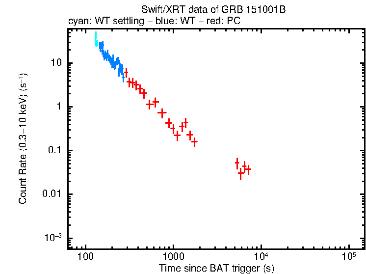 Light curve of GRB 151001B