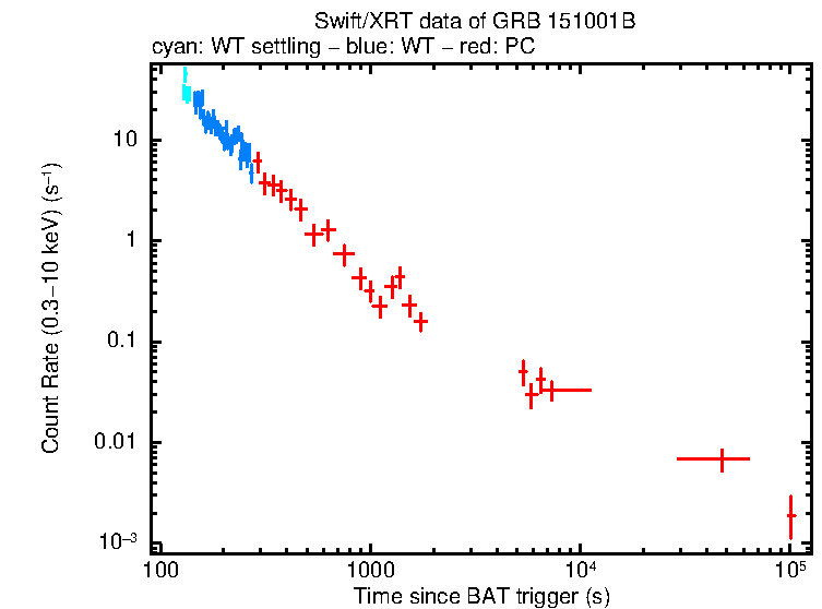 Light curve of GRB 151001B