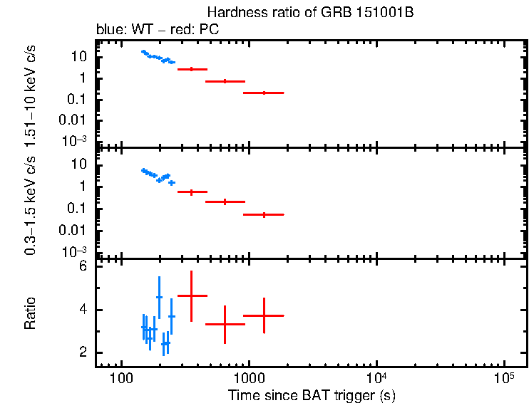 Hardness ratio of GRB 151001B
