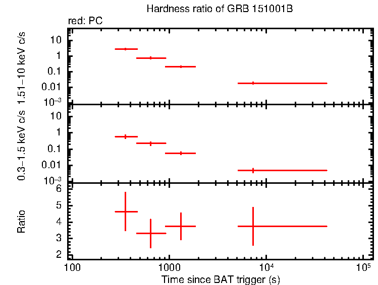 Hardness ratio of GRB 151001B