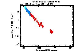 XRT Light curve of GRB 151001B