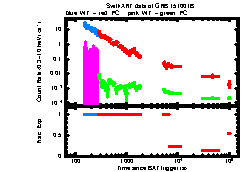 XRT Light curve of GRB 151001B