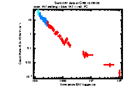 XRT Light curve of GRB 151001B