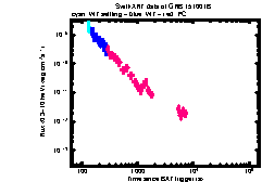 XRT Light curve of GRB 151001B