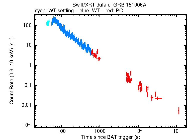 Light curve of GRB 151006A