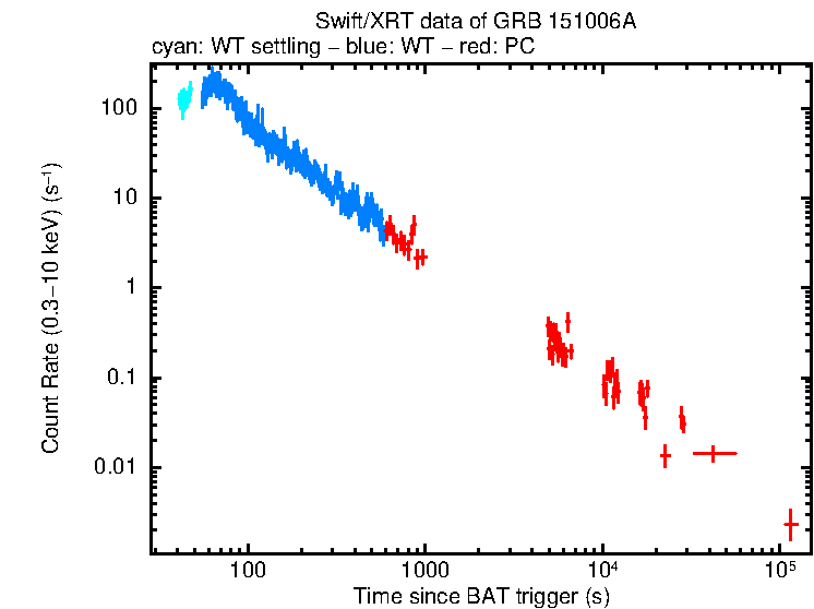 Light curve of GRB 151006A