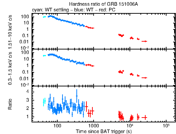 Hardness ratio of GRB 151006A