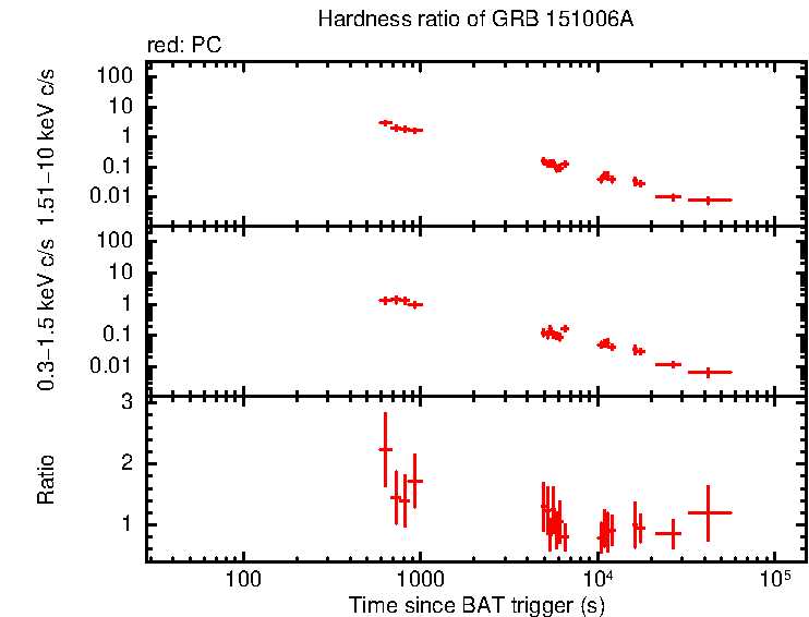Hardness ratio of GRB 151006A