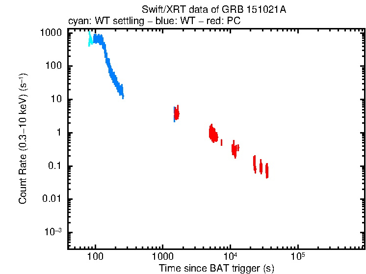 Light curve of GRB 151021A
