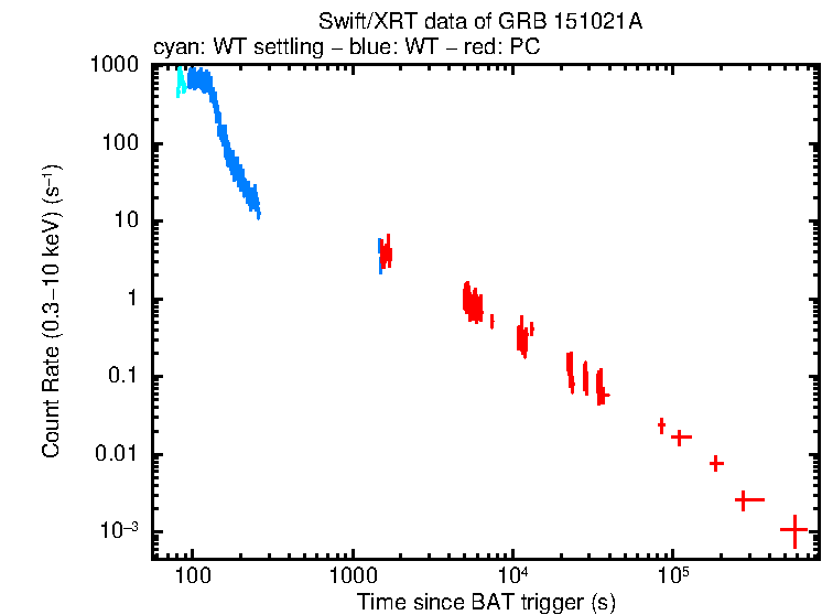 Light curve of GRB 151021A