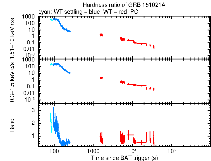 Hardness ratio of GRB 151021A