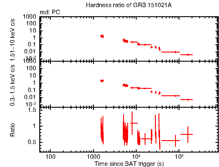 Hardness ratio of GRB 151021A