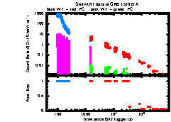 XRT Light curve of GRB 151021A