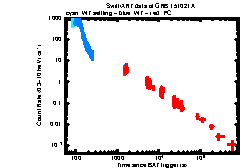 XRT Light curve of GRB 151021A