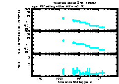 XRT Light curve of GRB 151021A