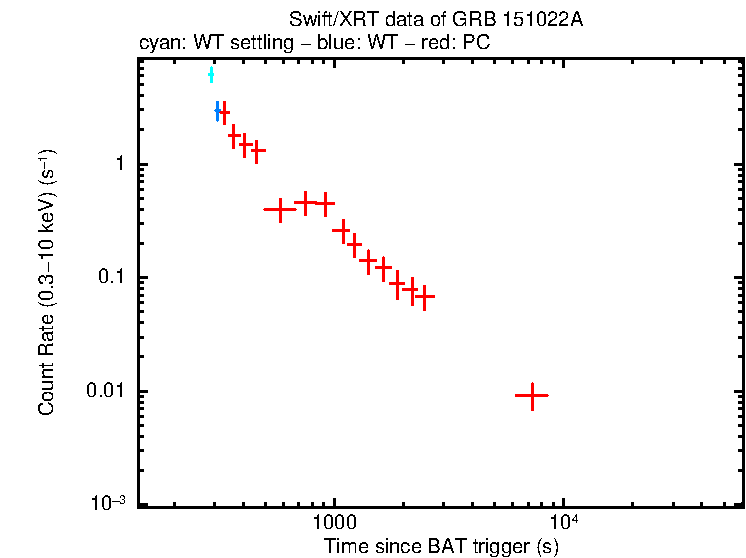 Light curve of GRB 151022A