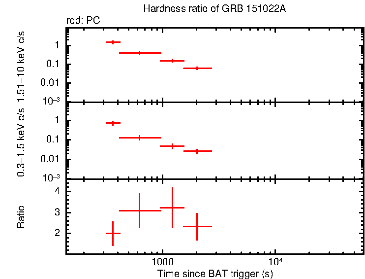 Hardness ratio of GRB 151022A