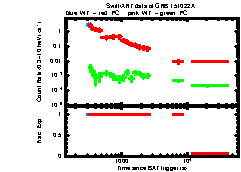 XRT Light curve of GRB 151022A