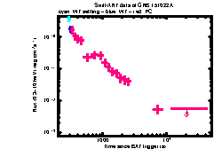 XRT Light curve of GRB 151022A