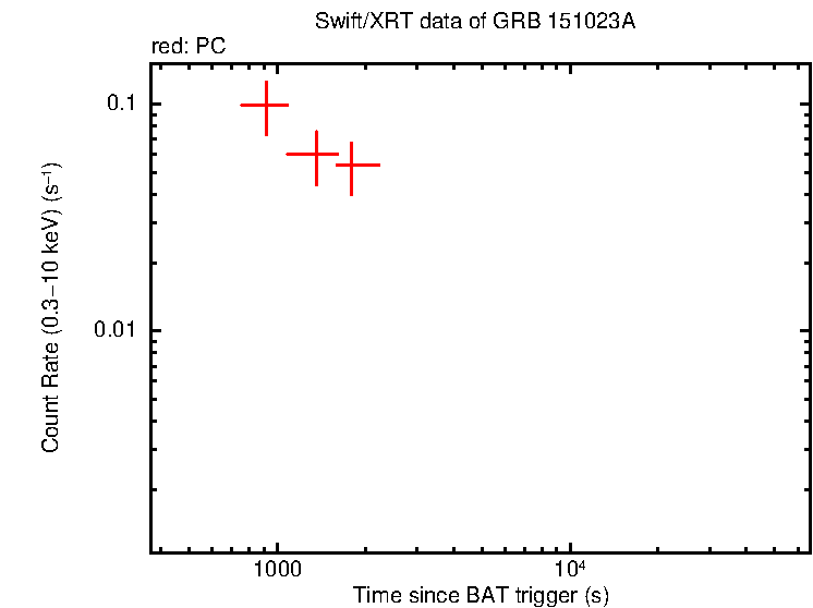 Light curve of GRB 151023A