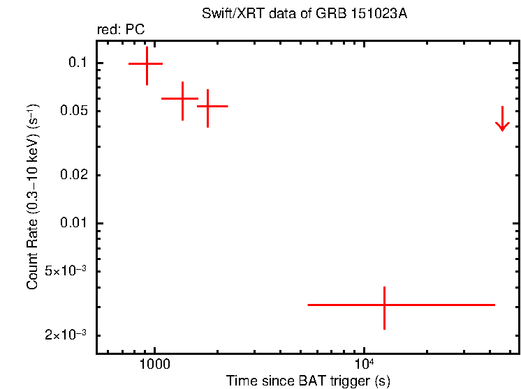 Light curve of GRB 151023A