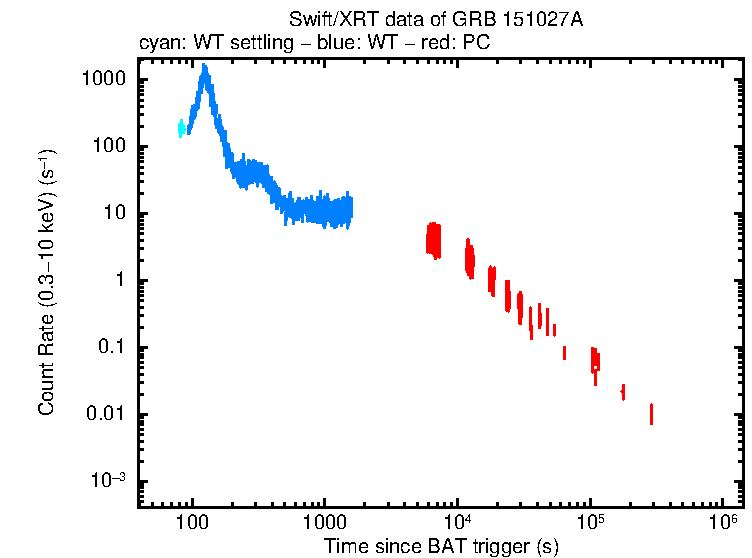 Light curve of GRB 151027A