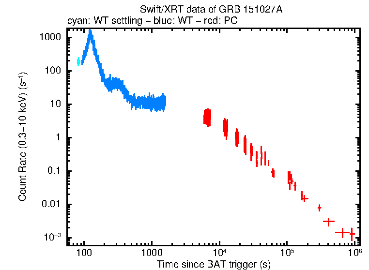 Light curve of GRB 151027A