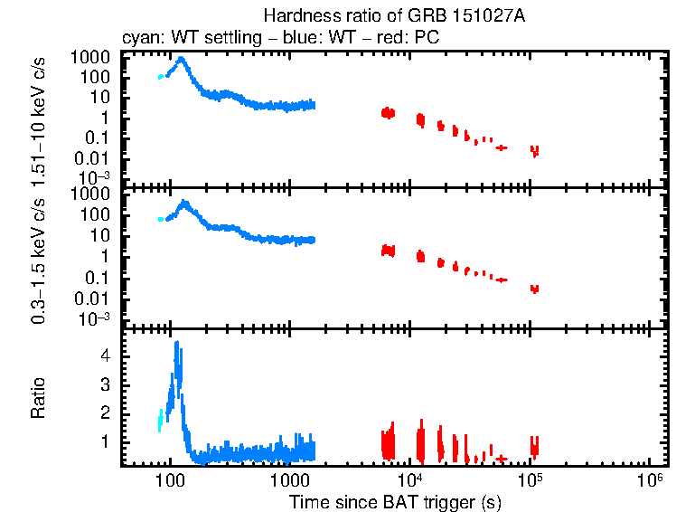 Hardness ratio of GRB 151027A