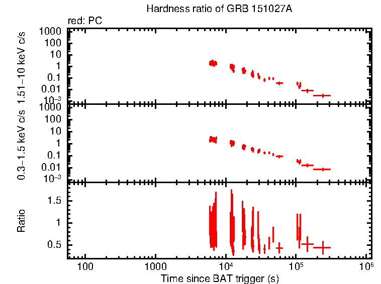 Hardness ratio of GRB 151027A