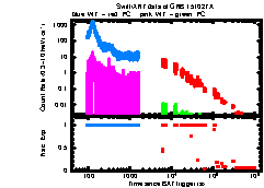 XRT Light curve of GRB 151027A