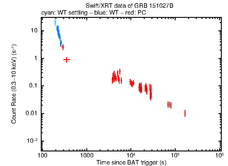 Light curve of GRB 151027B