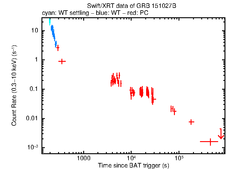 Light curve of GRB 151027B