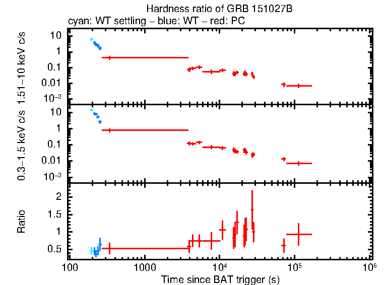 Hardness ratio of GRB 151027B