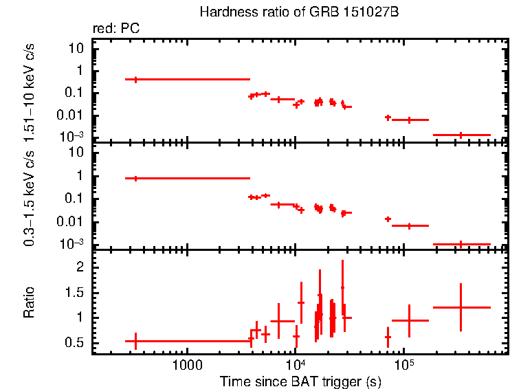 Hardness ratio of GRB 151027B