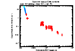XRT Light curve of GRB 151027B