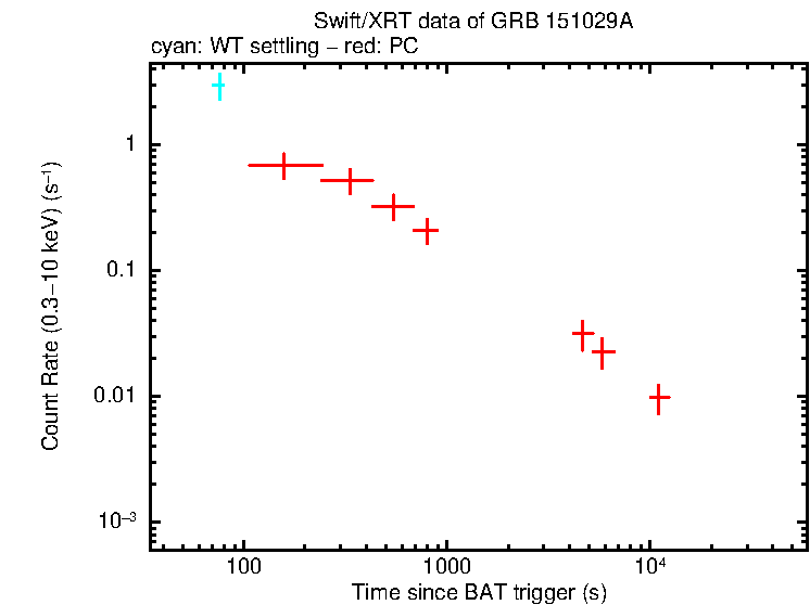 Light curve of GRB 151029A