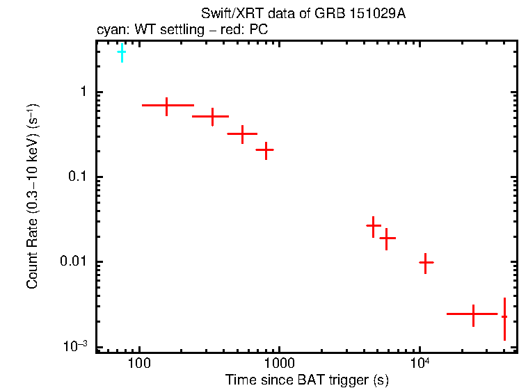 Light curve of GRB 151029A