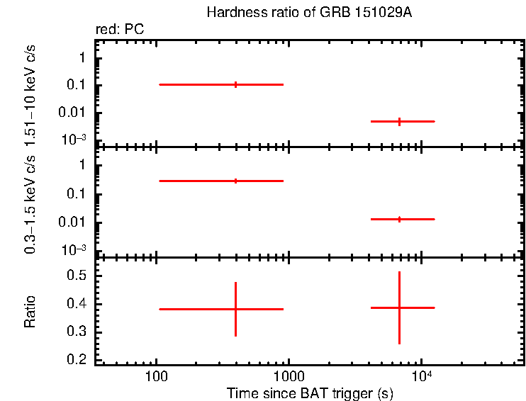 Hardness ratio of GRB 151029A