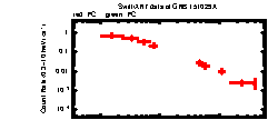 XRT Light curve of GRB 151029A