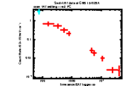 XRT Light curve of GRB 151029A