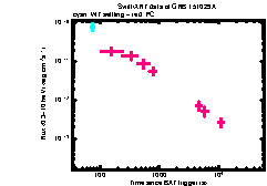 XRT Light curve of GRB 151029A